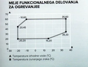 ARISTON Nimbus R32 območje delovanja