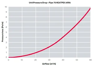 Heatpex Aria Connect cev - padec tlaka - fi 75