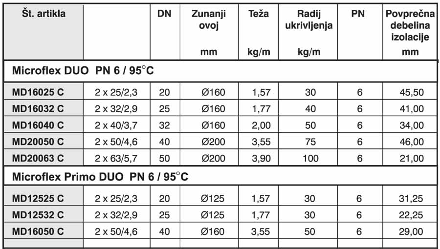 pex ogrevanje, dvojna