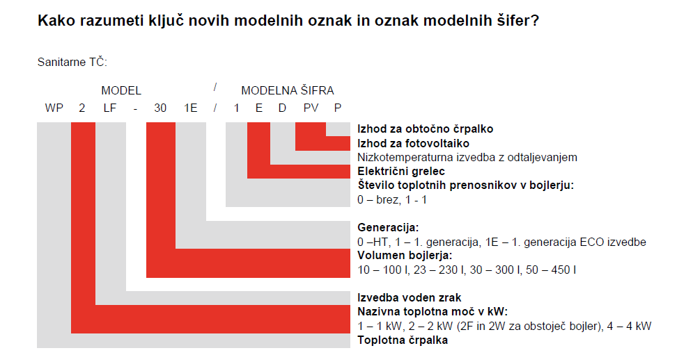 Kronoterm - pojasnilo oznak