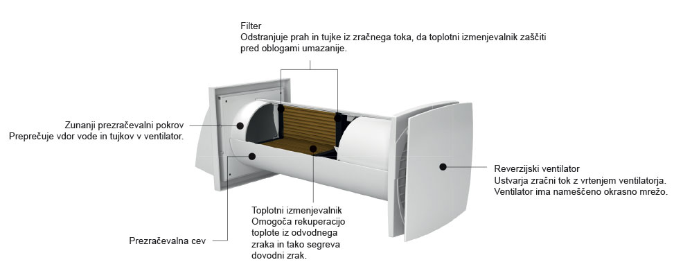 Zgradba rekuperatorja