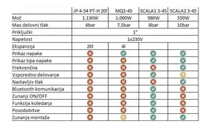 Primerjava hidroforskih črpalk