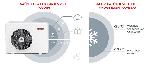 Ariston R32 monoblok lastnosti